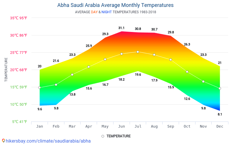 Data Tables And Charts Monthly And Yearly Climate Conditions In