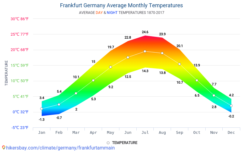 Forecast Frankfurt