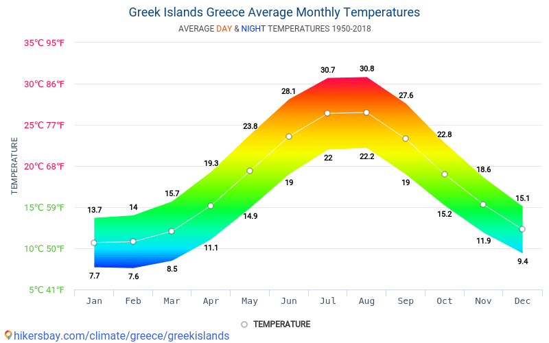 Dati tabelle e grafici mensili e annuali condizioni climatiche in Isole