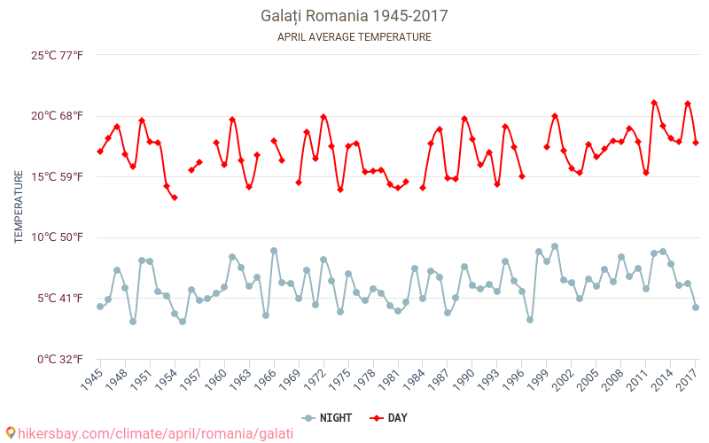 Galați Vremea In Aprilie In Galați Romania 2020