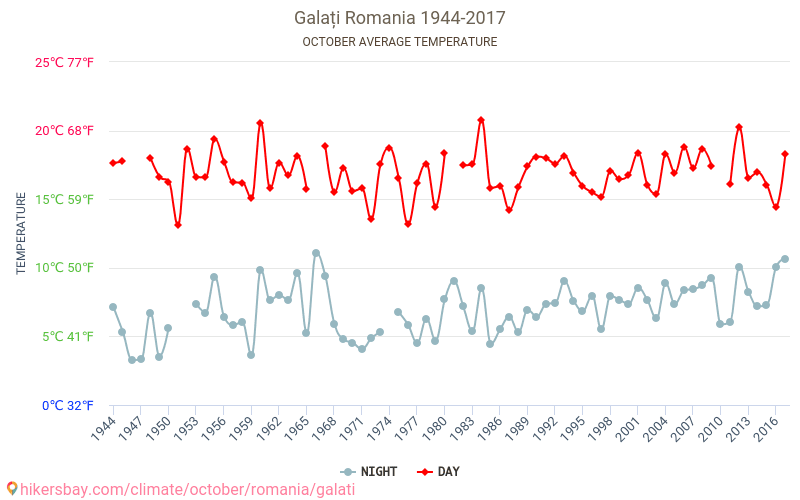 Galați Vremea In Octombrie In Galați Romania 2020