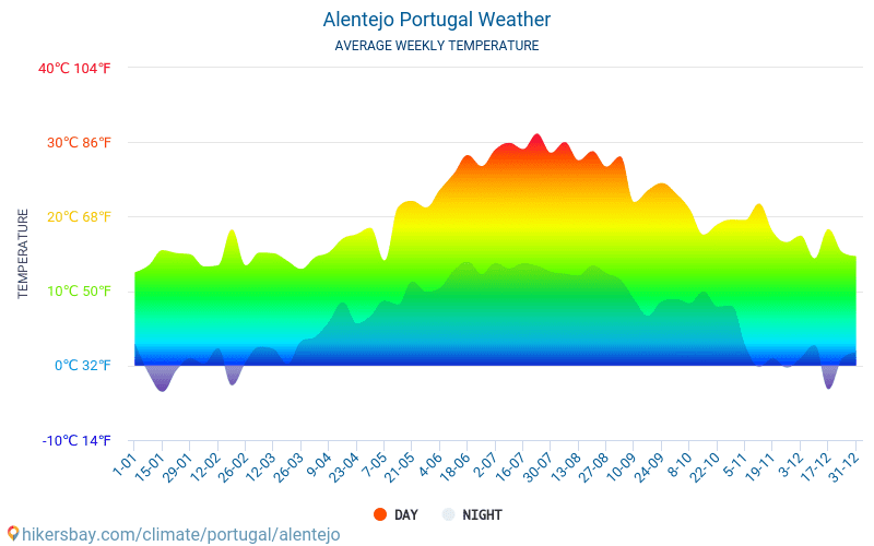 Alentejo Portugal weather 2020 Climate and weather in Alentejo - The ...