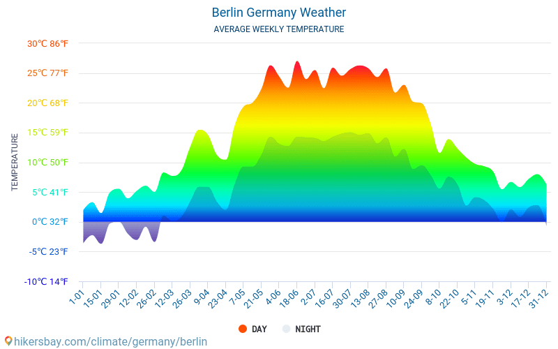 Berlin Germany weather 2020 Climate and weather in Berlin The best