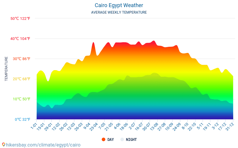 Data tables and charts monthly and yearly climate conditions in Cairo