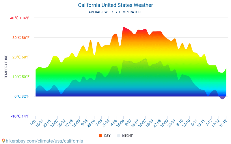 Kalifornien Vereinigte Staaten Von Amerika Wetter 2020 Klima Und Wetter ...