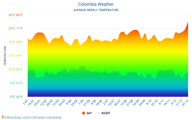 Colombia Weather 2020 Climate And Weather In Colombia The Best