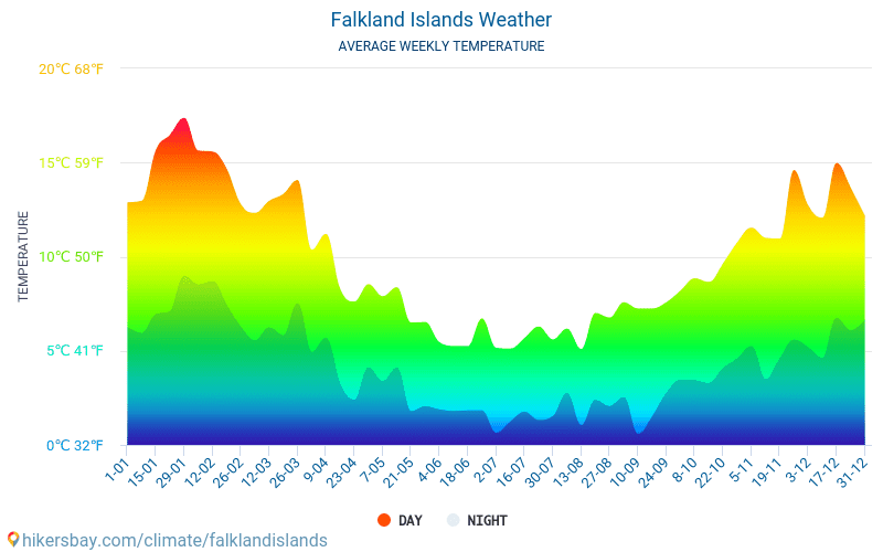 Falkland Islands Weather 2020 Climate And Weather In Falkland Islands   Falklandislands Meteo Average Weather Weekly 