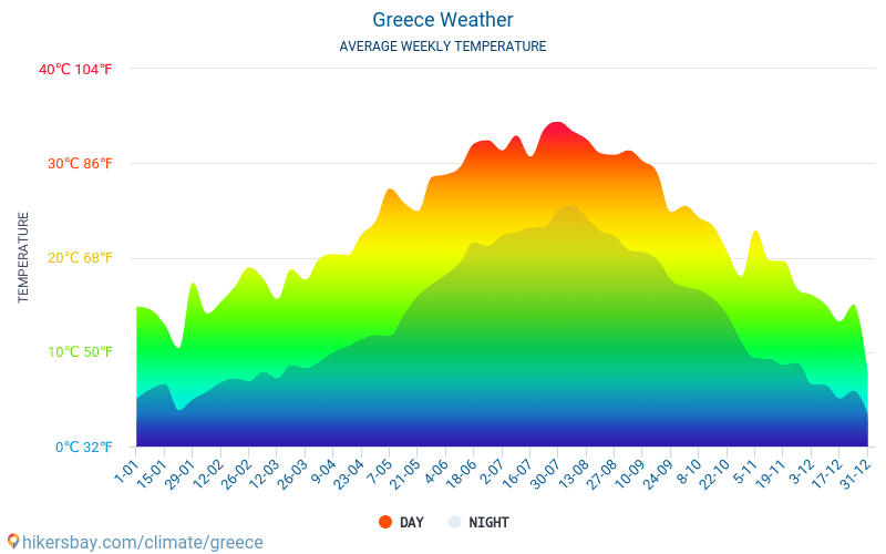 Greece Long term weather forecast for Greece 2020