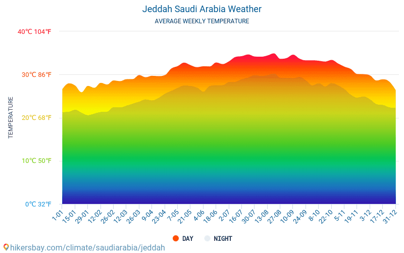 جدة - الطقس في آب/أغسطس في جدة, السعودية 2020