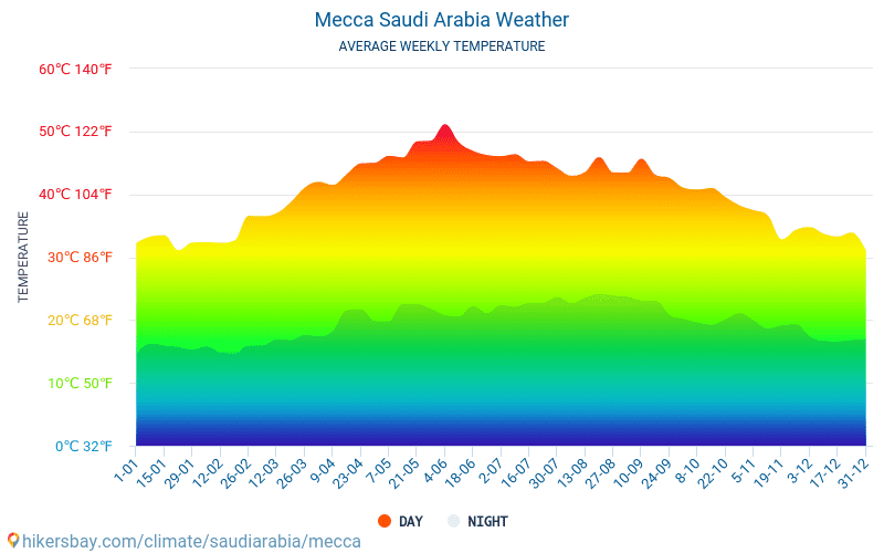 Mecca Weather In March In Mecca Saudi Arabia 2020