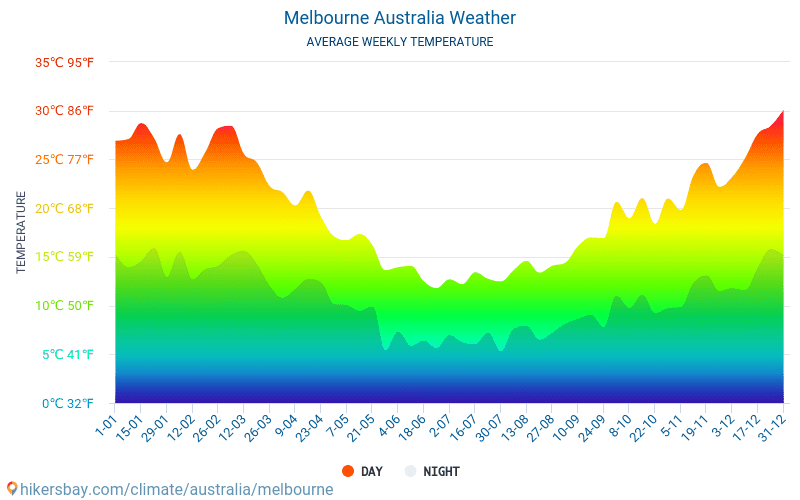Melbourne Australia Weather 2020 Climate And Weather In Melbourne