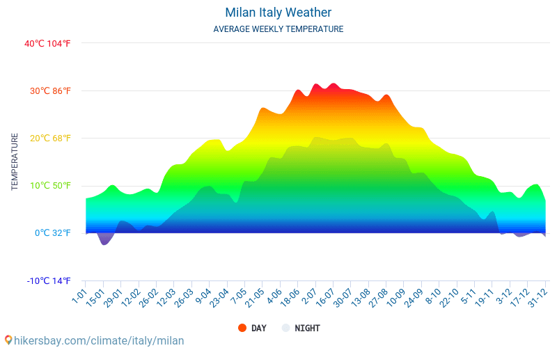 Milan Italy weather 2020 Climate and weather in Milan The best time