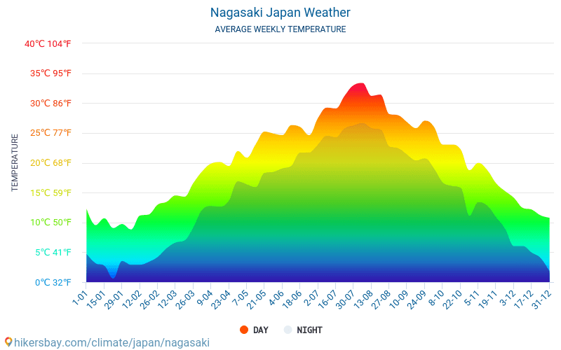 Nagasaki Japan weather 2020 Climate and weather in Nagasaki - The best ...