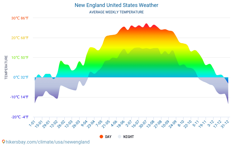 New England United States weather 2020 Climate and weather in New ...