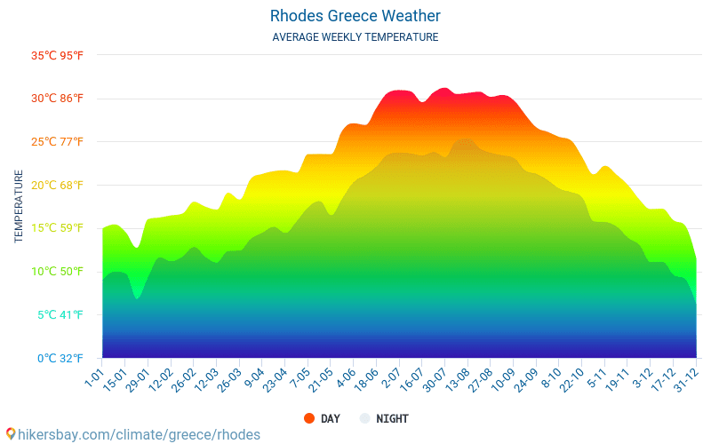 Rhodes, Greece - Long term weather forecast for Rhodes 2020