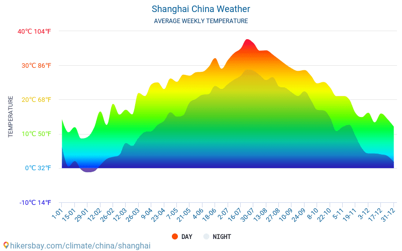 Shanghai Weather in April in Shanghai, China 2020