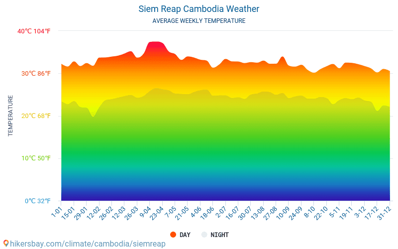 Siem Reap Weather In July In Siem Reap Cambodia 2020