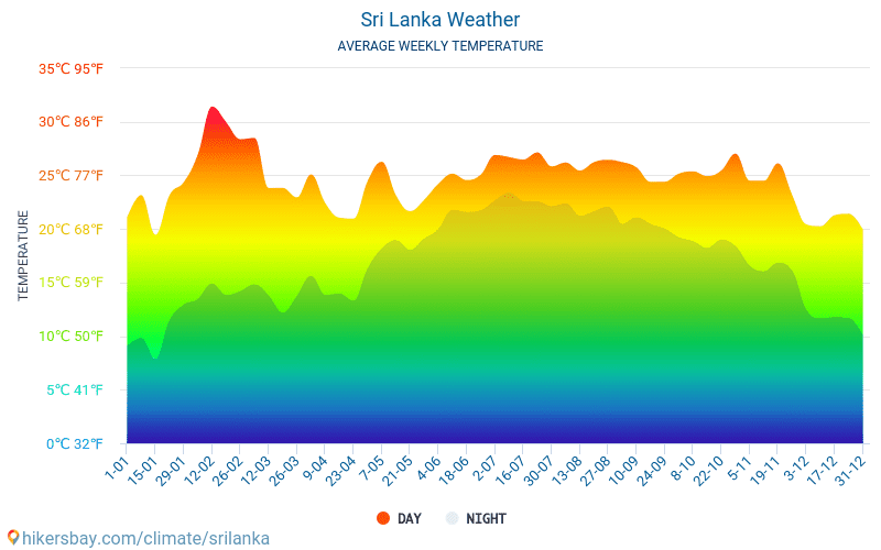 Sri Lanka Weather 2020 Climate And Weather In Sri Lanka The Best