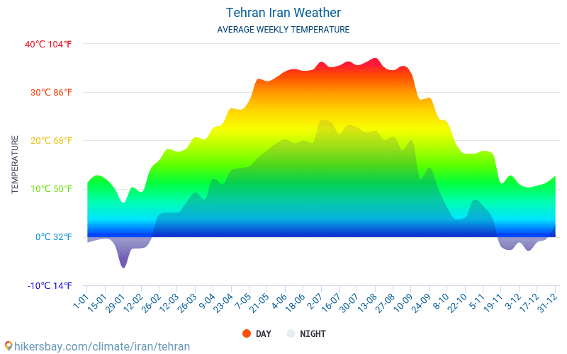 Data tables and charts monthly and yearly climate conditions in Tehran ...