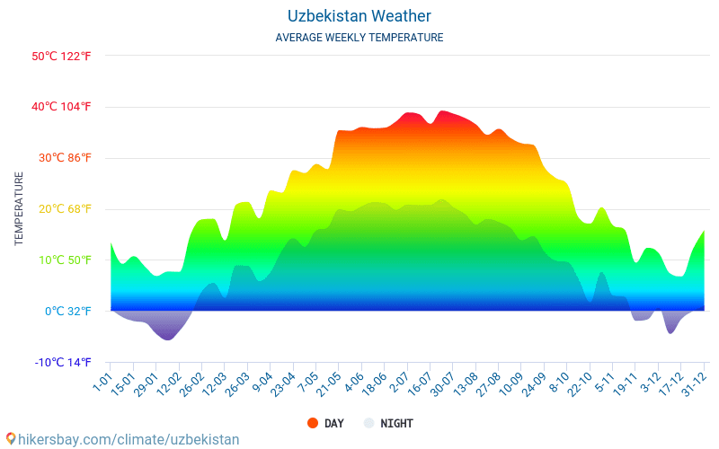 Uzbekistan weather 2020 Climate and weather in Uzbekistan - The best ...