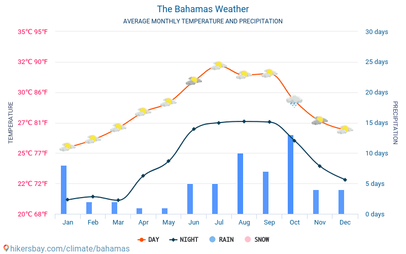 The Bahamas weather 2020 Climate and weather in The Bahamas - The best