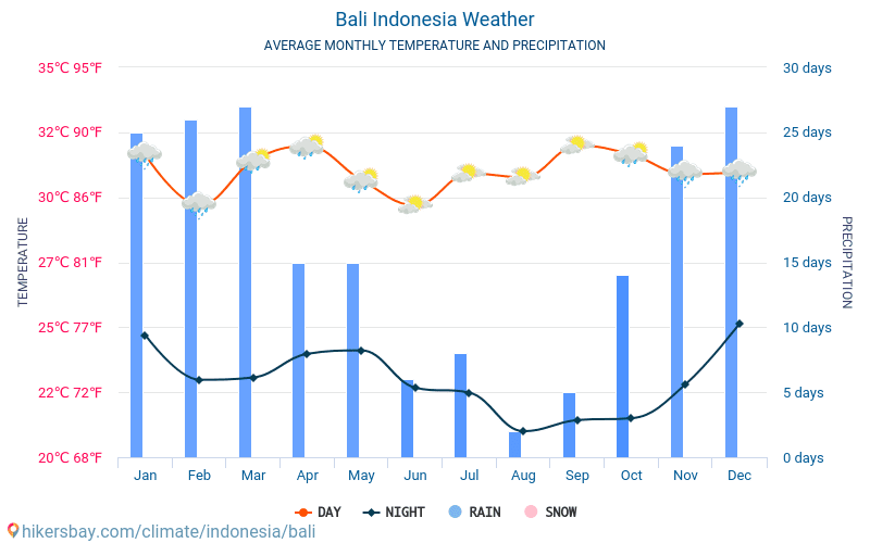 Bali Indonesia weather 2020 Climate and weather in Bali - The best time