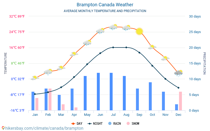 Brampton Canada weather 2020 Climate and weather in Brampton - The best ...