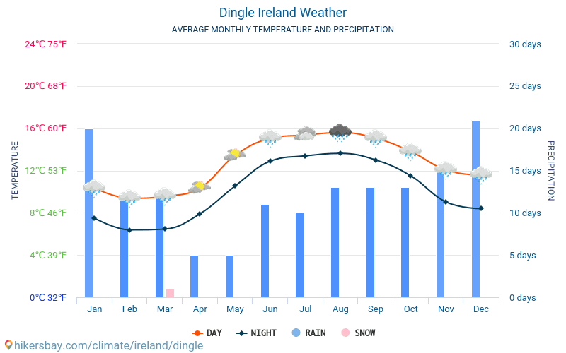 dingle-ireland-weather-2020-climate-and-weather-in-dingle-the-best