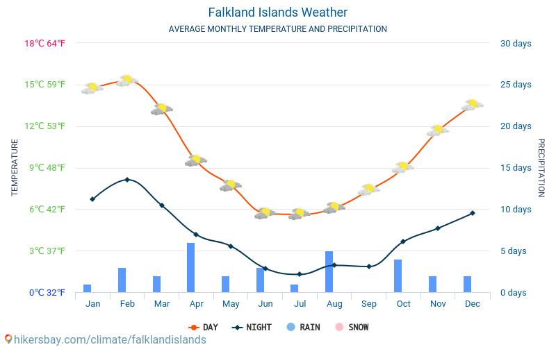 Falklandeilanden Weer 2020 Klimaat En Weer In Falklandeilanden De   Falklandislands Meteo Average Weather 