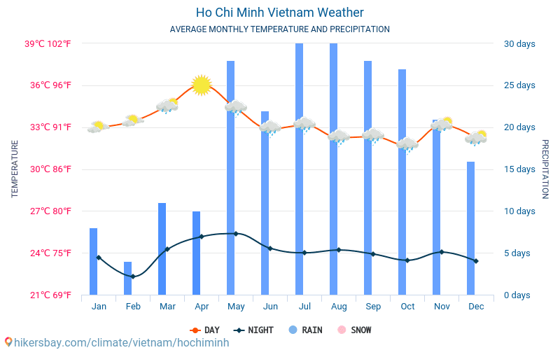 Ho Chi Minh Vietnam Weather 2020 Climate And Weather In Ho Chi