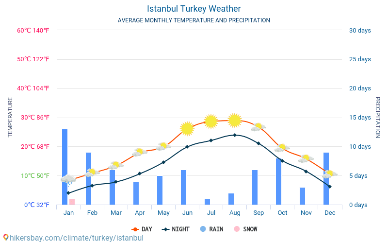 Istanbul Turkey weather 2020 Climate and weather in Istanbul - The best ...