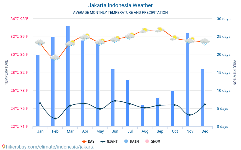 Jakarta Indonesia weather 2020 Climate and weather in Jakarta - The