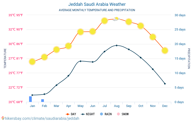 Jeddah Saudi Arabia Weather 2020 Climate And Weather In Jeddah