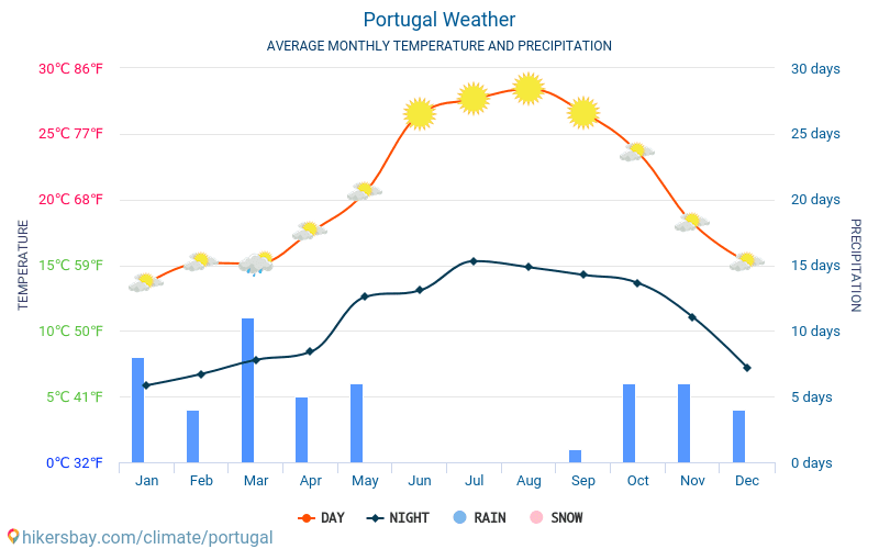Portugalsko počasí 2020 Podnebí a počasí v Portugalsko Nejlepší čas a