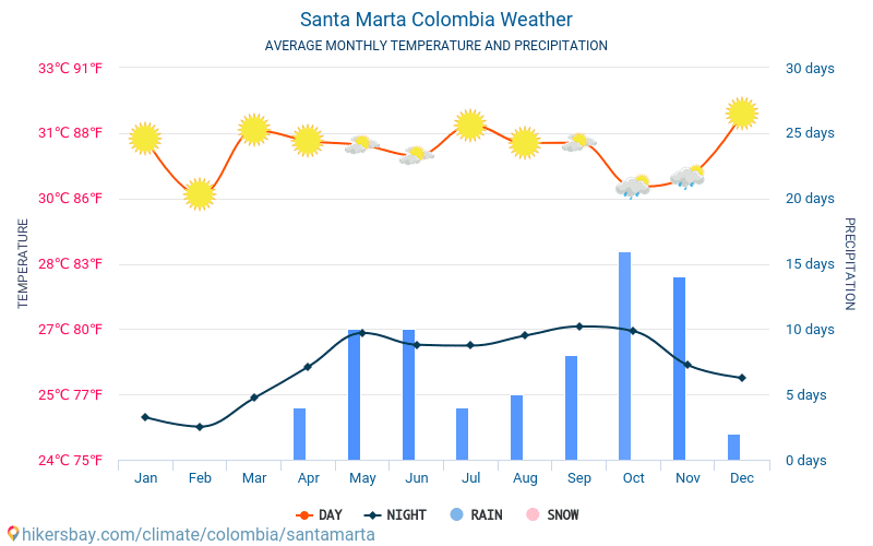 Santa Marta Colombia Weather 2020 Climate And Weather In Santa