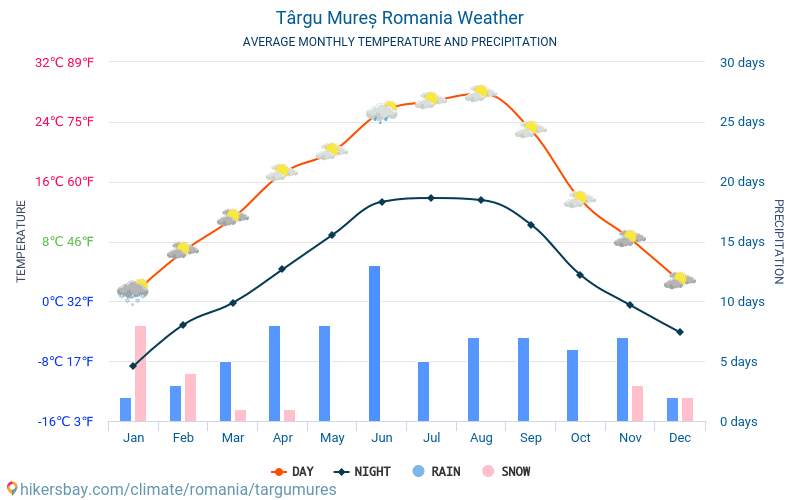 Targu Mureș Romania Meteo 2020 Clima Si Vremea In Targu Mureș