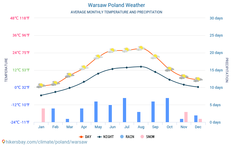 Warsaw Poland weather 2020 Climate and weather in Warsaw - The best ...