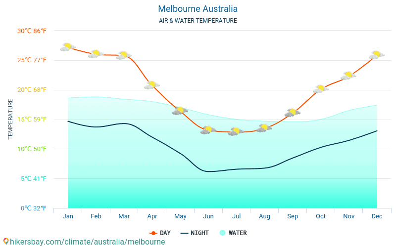 Melbourne Australia Weather 2020 Climate And Weather In Melbourne