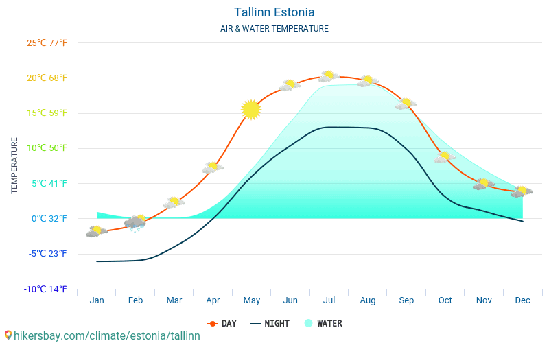 Tallinn Estonia Weather 2020 Climate And Weather In Tallinn The